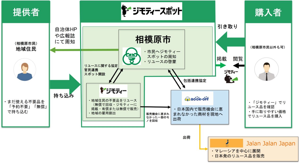 【相模原市中央区】全国初!相模原市×ブックオフ×ジモティーが3者連携 地域から海外へリユースの輪を拡大